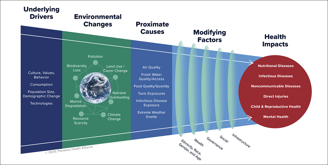 https://planetaryhealthalliance.org/what-is-planetary-health/